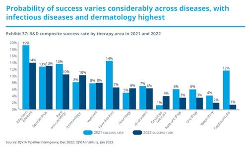 2023年全球生物醫(yī)藥研發(fā)全景展望 生物技術(shù)研究與開發(fā)的新紀元